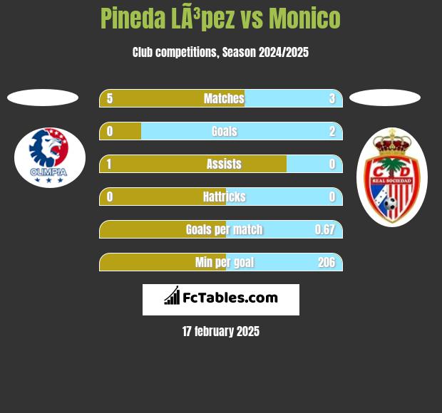 Pineda LÃ³pez vs Monico h2h player stats