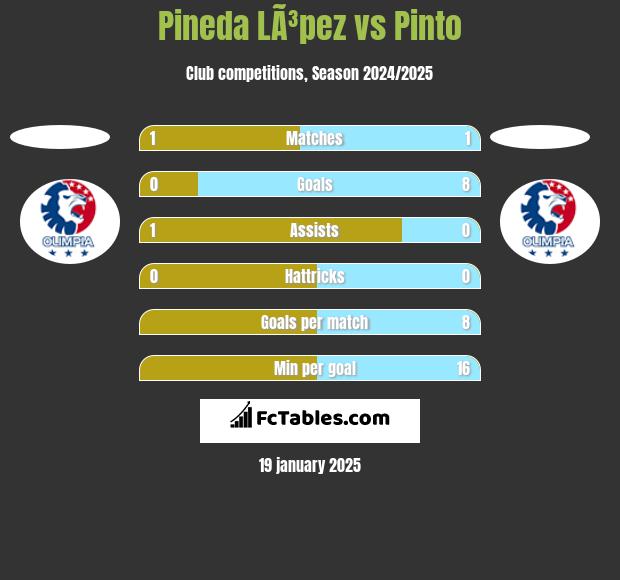 Pineda LÃ³pez vs Pinto h2h player stats