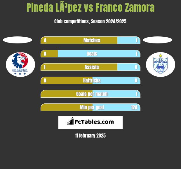 Pineda LÃ³pez vs Franco Zamora h2h player stats