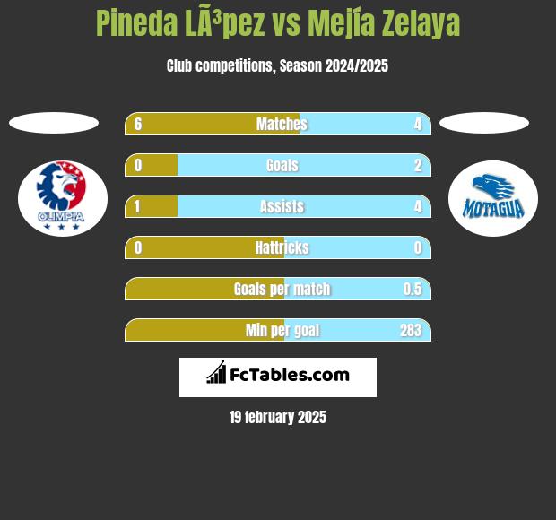 Pineda LÃ³pez vs Mejía Zelaya h2h player stats