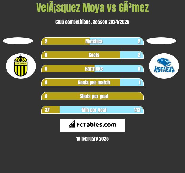 VelÃ¡squez Moya vs GÃ³mez h2h player stats