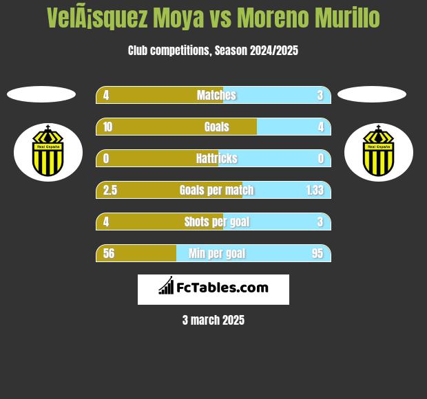 VelÃ¡squez Moya vs Moreno Murillo h2h player stats