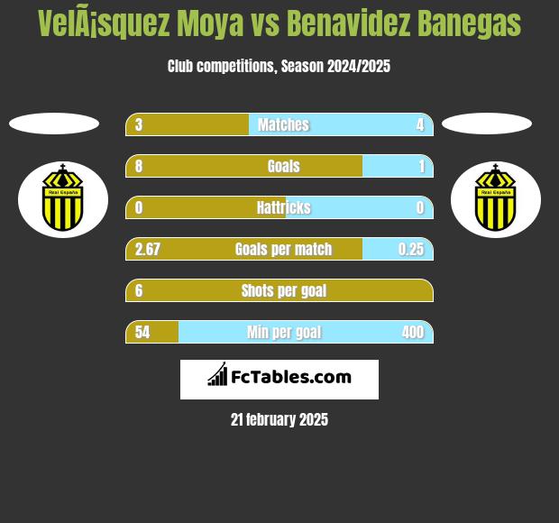 VelÃ¡squez Moya vs Benavidez Banegas h2h player stats