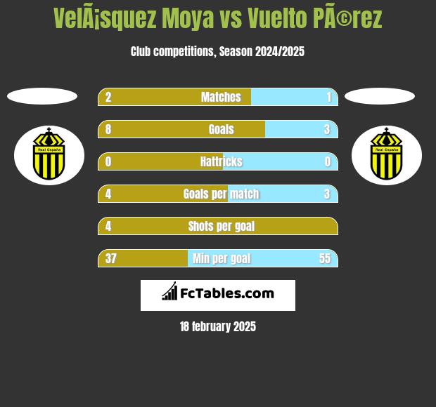 VelÃ¡squez Moya vs Vuelto PÃ©rez h2h player stats