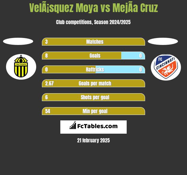 VelÃ¡squez Moya vs MejÃ­a Cruz h2h player stats