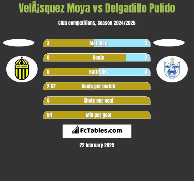 VelÃ¡squez Moya vs Delgadillo Pulido h2h player stats