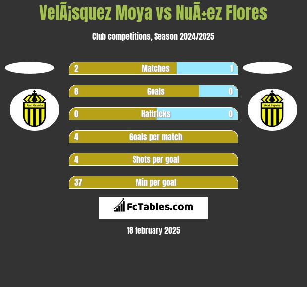 VelÃ¡squez Moya vs NuÃ±ez Flores h2h player stats