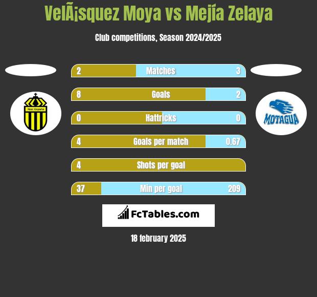 VelÃ¡squez Moya vs Mejía Zelaya h2h player stats