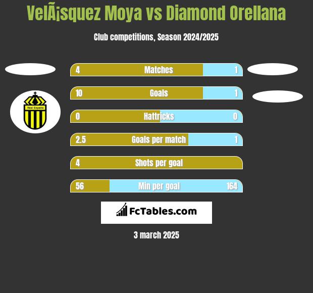 VelÃ¡squez Moya vs Diamond Orellana h2h player stats