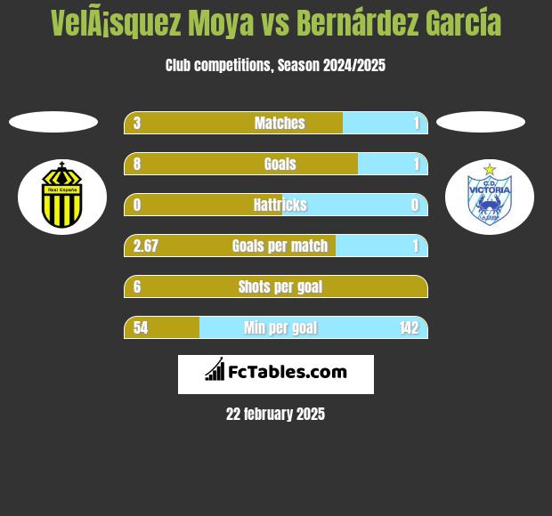 VelÃ¡squez Moya vs Bernárdez García h2h player stats