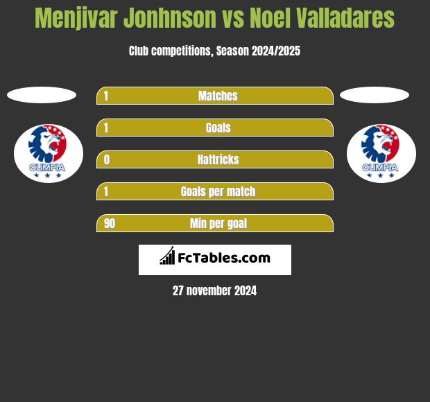 Menjivar Jonhnson vs Noel Valladares h2h player stats