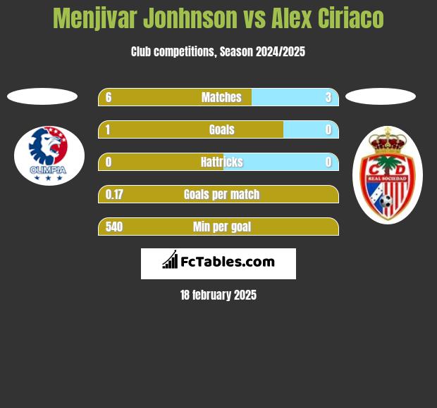 Menjivar Jonhnson vs Alex Ciriaco h2h player stats