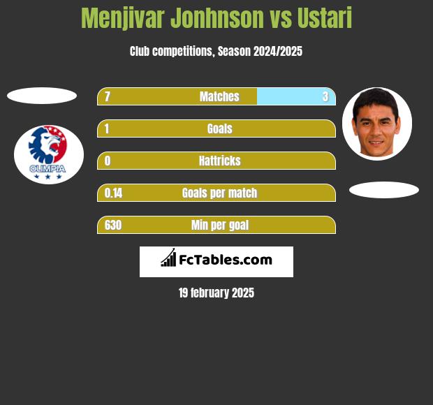 Menjivar Jonhnson vs Ustari h2h player stats