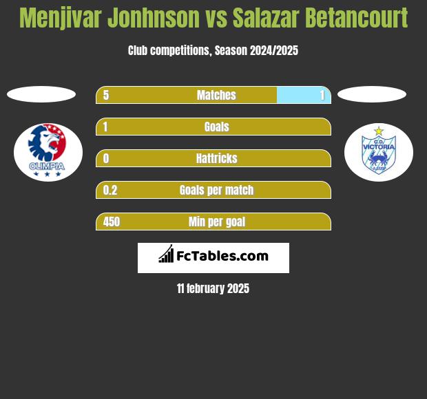 Menjivar Jonhnson vs Salazar Betancourt h2h player stats