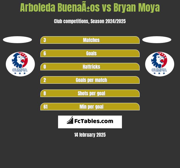 Arboleda BuenaÃ±os vs Bryan Moya h2h player stats