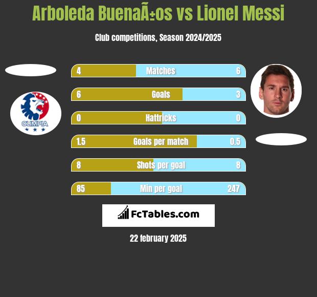 Arboleda BuenaÃ±os vs Lionel Messi h2h player stats