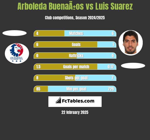 Arboleda BuenaÃ±os vs Luis Suarez h2h player stats