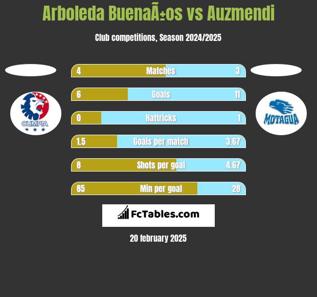 Arboleda BuenaÃ±os vs Auzmendi h2h player stats