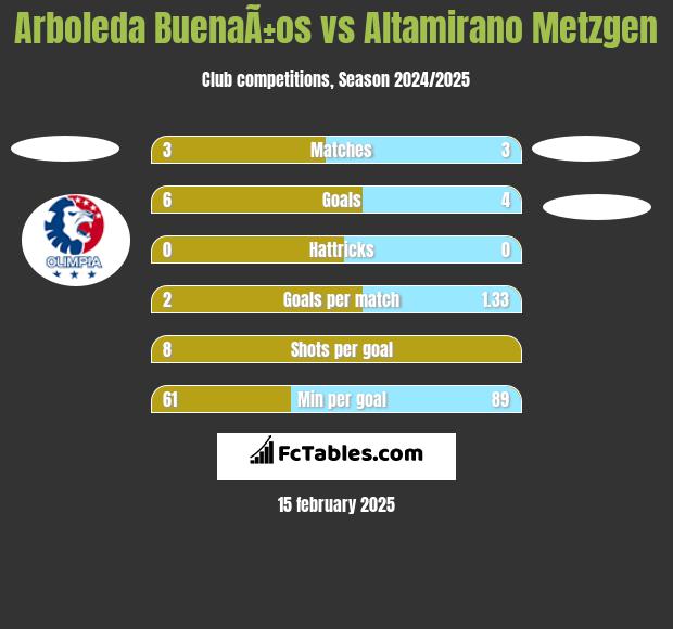 Arboleda BuenaÃ±os vs Altamirano Metzgen h2h player stats