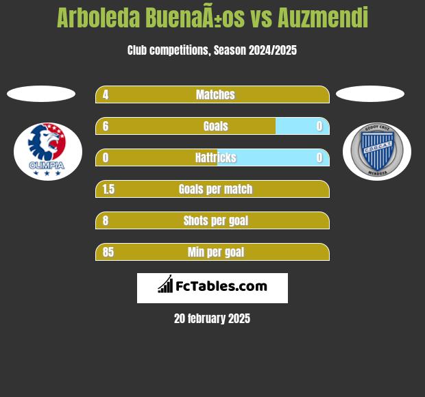 Arboleda BuenaÃ±os vs Auzmendi h2h player stats