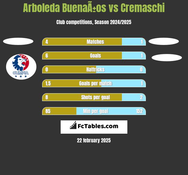 Arboleda BuenaÃ±os vs Cremaschi h2h player stats