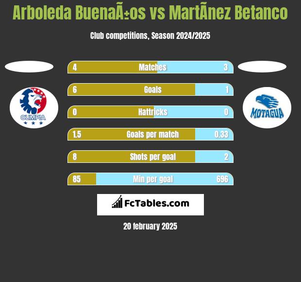 Arboleda BuenaÃ±os vs MartÃ­nez Betanco h2h player stats