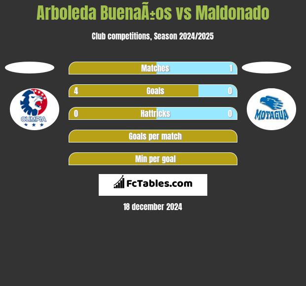 Arboleda BuenaÃ±os vs Maldonado h2h player stats