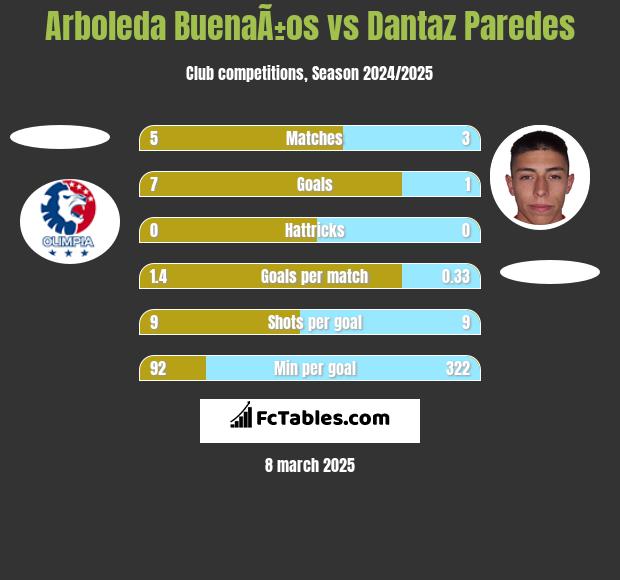 Arboleda BuenaÃ±os vs Dantaz Paredes h2h player stats