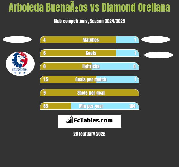 Arboleda BuenaÃ±os vs Diamond Orellana h2h player stats