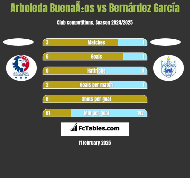 Arboleda BuenaÃ±os vs Bernárdez García h2h player stats