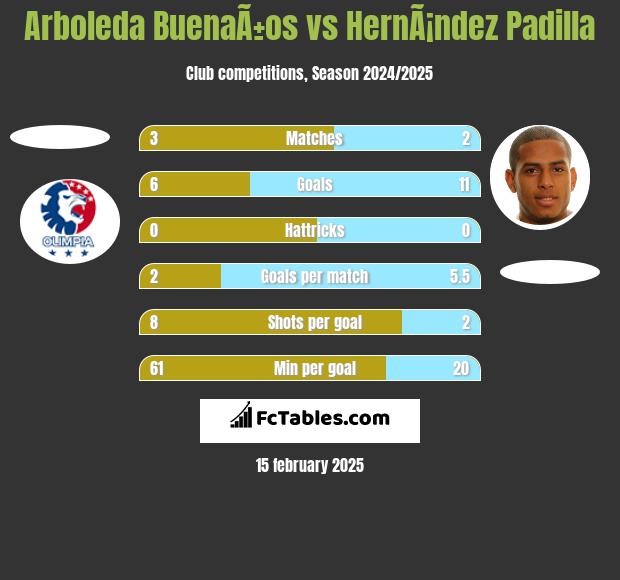 Arboleda BuenaÃ±os vs HernÃ¡ndez Padilla h2h player stats