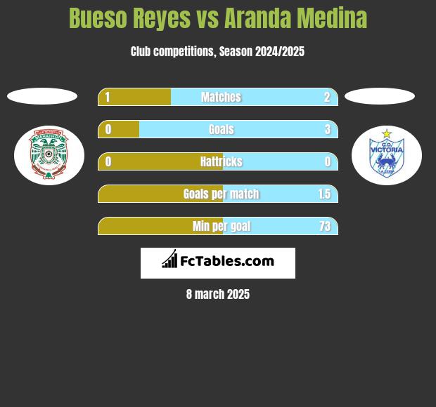 Bueso Reyes vs Aranda Medina h2h player stats