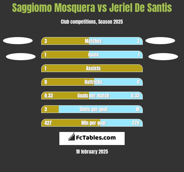 Saggiomo Mosquera vs Jeriel De Santis h2h player stats