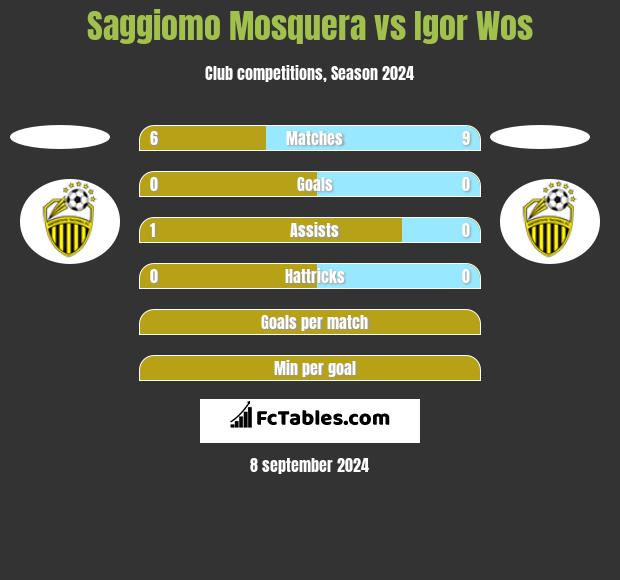 Saggiomo Mosquera vs Igor Wos h2h player stats