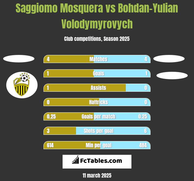 Saggiomo Mosquera vs Bohdan-Yulian Volodymyrovych h2h player stats