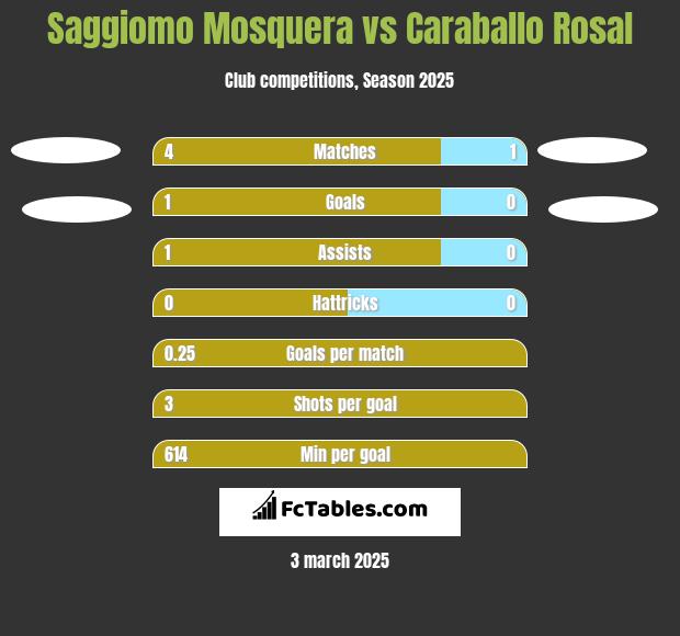 Saggiomo Mosquera vs Caraballo Rosal h2h player stats