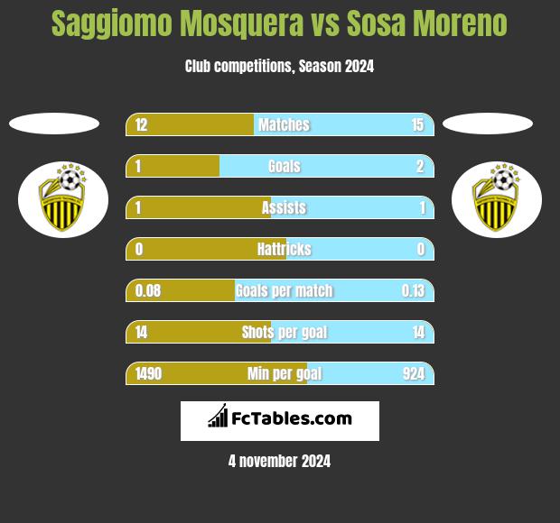 Saggiomo Mosquera vs Sosa Moreno h2h player stats