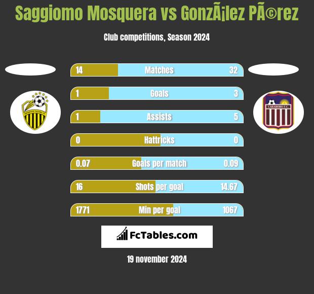 Saggiomo Mosquera vs GonzÃ¡lez PÃ©rez h2h player stats