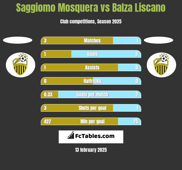 Saggiomo Mosquera vs Balza Liscano h2h player stats