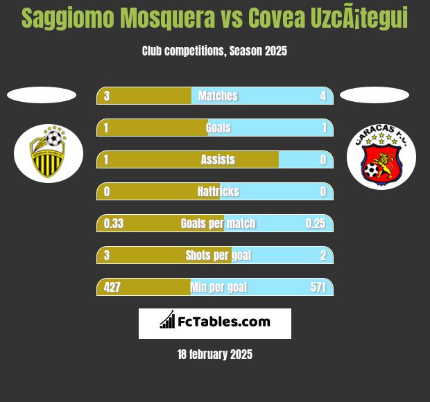 Saggiomo Mosquera vs Covea UzcÃ¡tegui h2h player stats