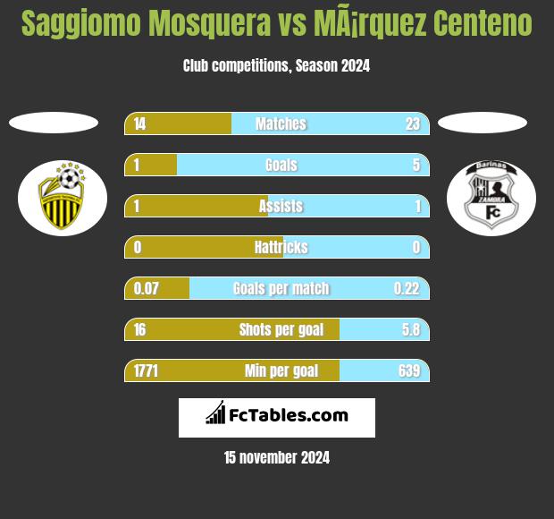 Saggiomo Mosquera vs MÃ¡rquez Centeno h2h player stats