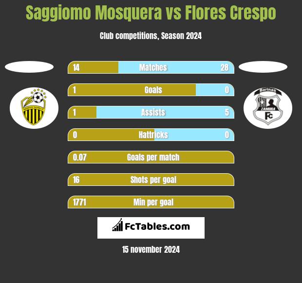 Saggiomo Mosquera vs Flores Crespo h2h player stats