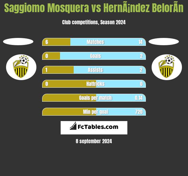 Saggiomo Mosquera vs HernÃ¡ndez BelorÃ­n h2h player stats