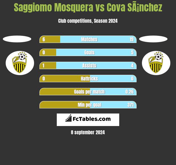 Saggiomo Mosquera vs Cova SÃ¡nchez h2h player stats