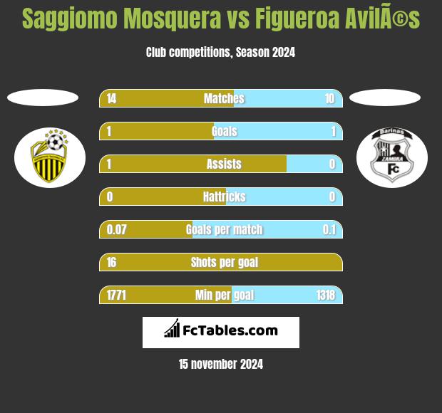 Saggiomo Mosquera vs Figueroa AvilÃ©s h2h player stats