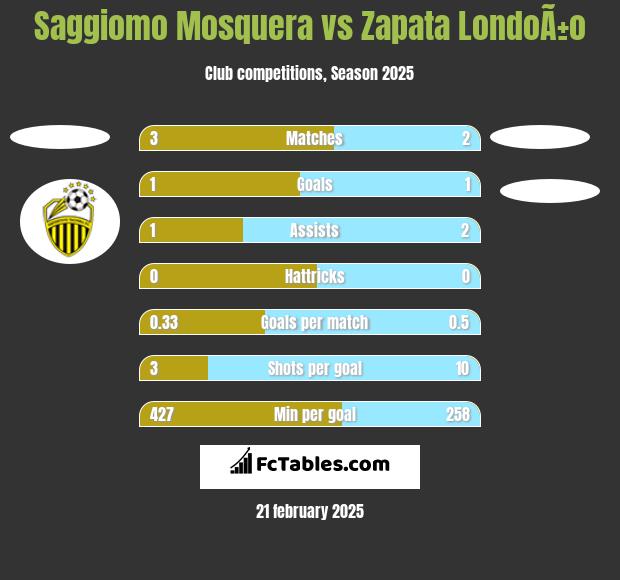 Saggiomo Mosquera vs Zapata LondoÃ±o h2h player stats