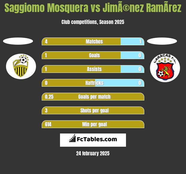 Saggiomo Mosquera vs JimÃ©nez RamÃ­rez h2h player stats