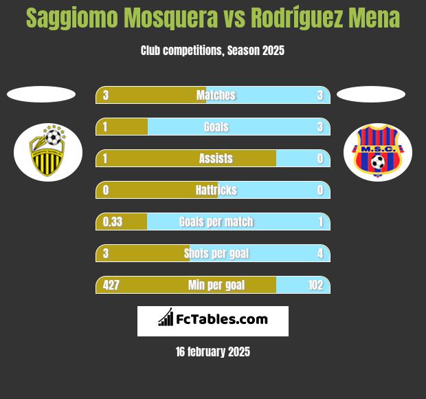 Saggiomo Mosquera vs Rodríguez Mena h2h player stats