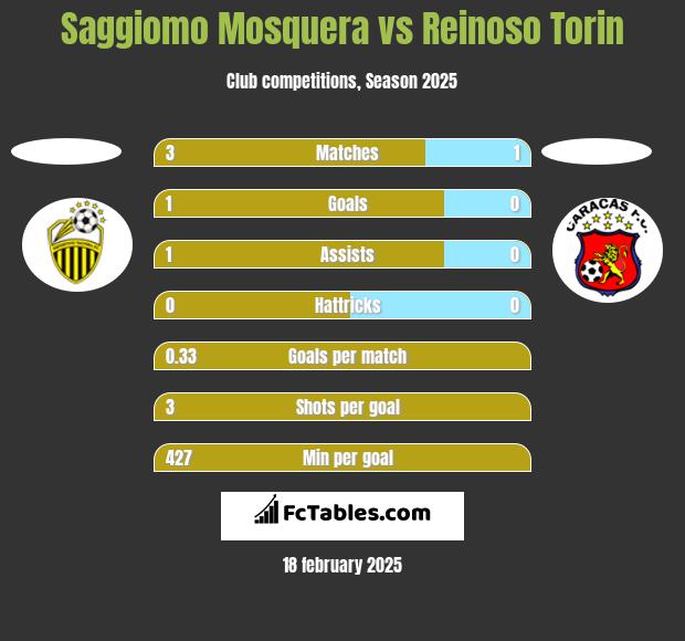 Saggiomo Mosquera vs Reinoso Torin h2h player stats