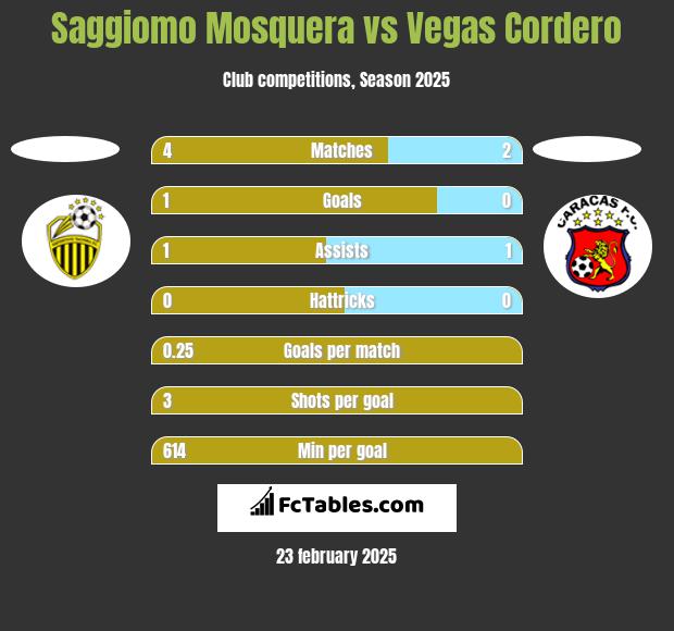 Saggiomo Mosquera vs Vegas Cordero h2h player stats